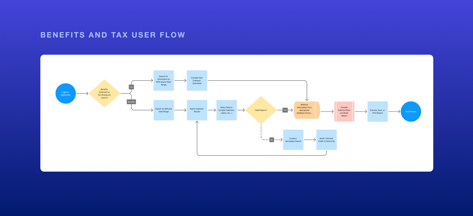 User Flows